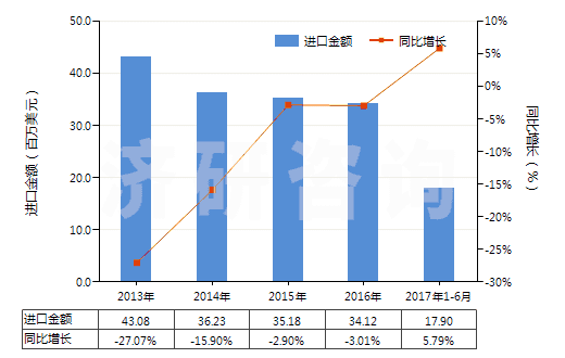 2013-2017年6月中國(guó)其他季銨鹽及季銨堿(HS29239000)進(jìn)口總額及增速統(tǒng)計(jì)